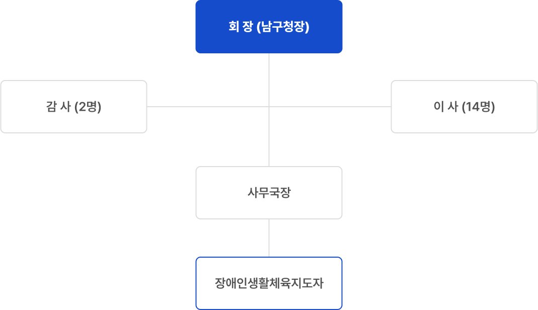 조직도