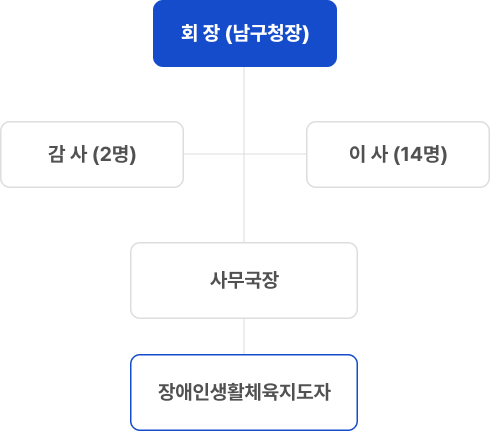 조직도